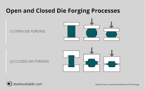 Open Die Forging